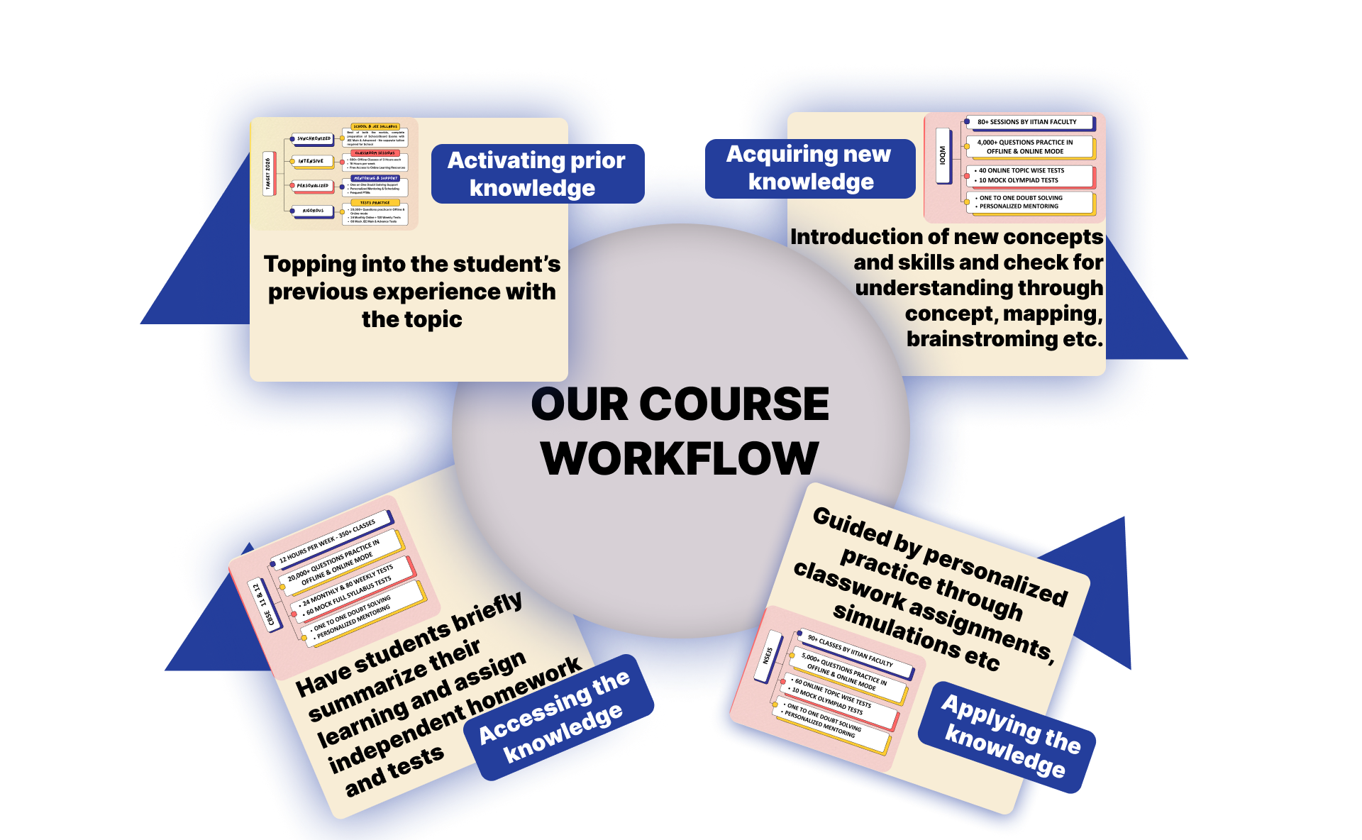IIT JEE coaching in  Noida