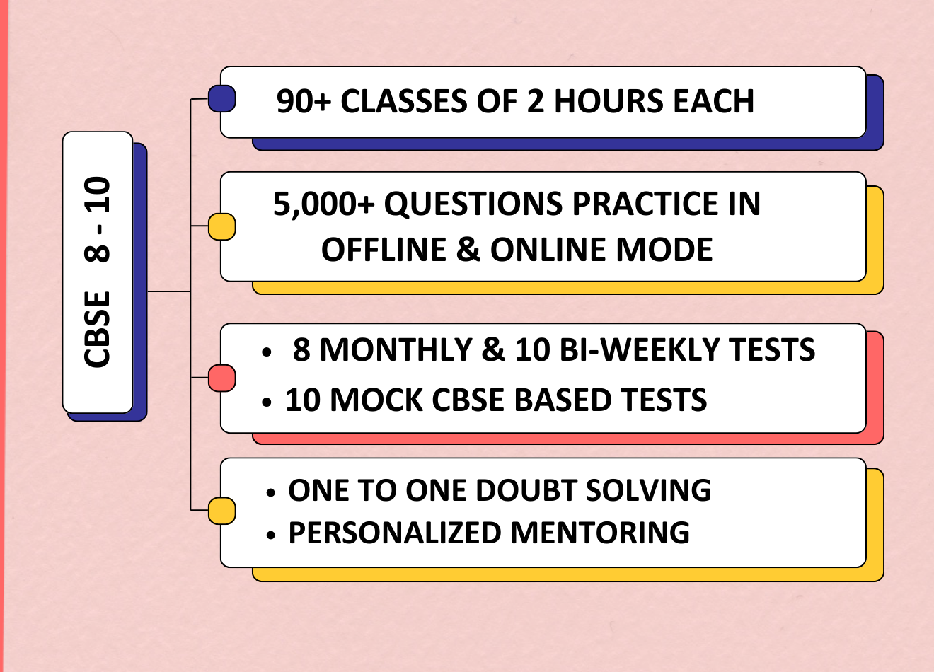 Class IX CBSE Course Structure