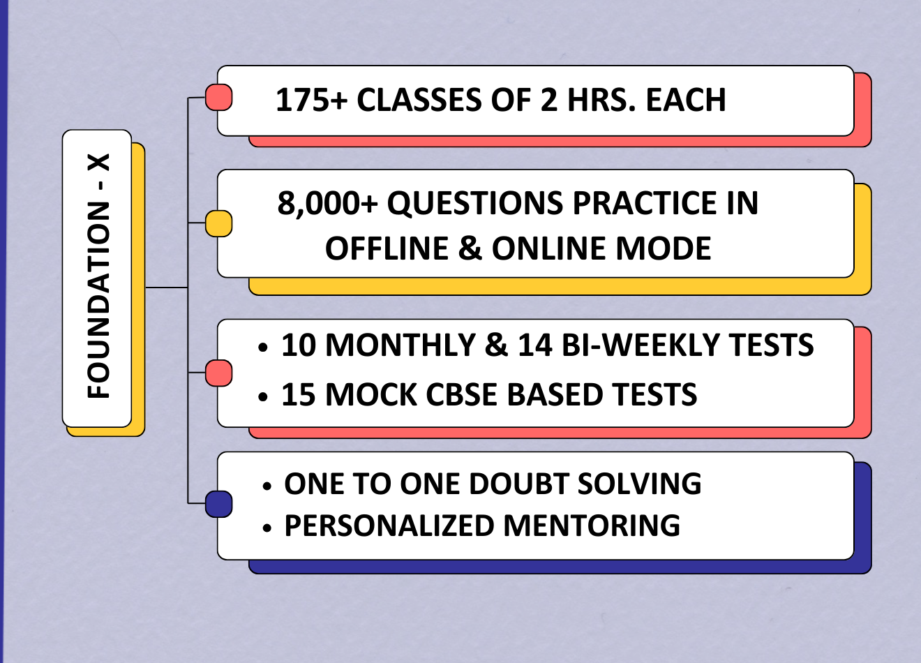 Class X Foundation Course Structure