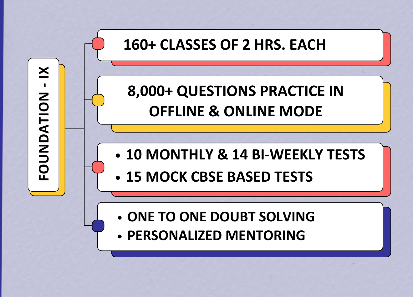Class IX Foundation Course Structure