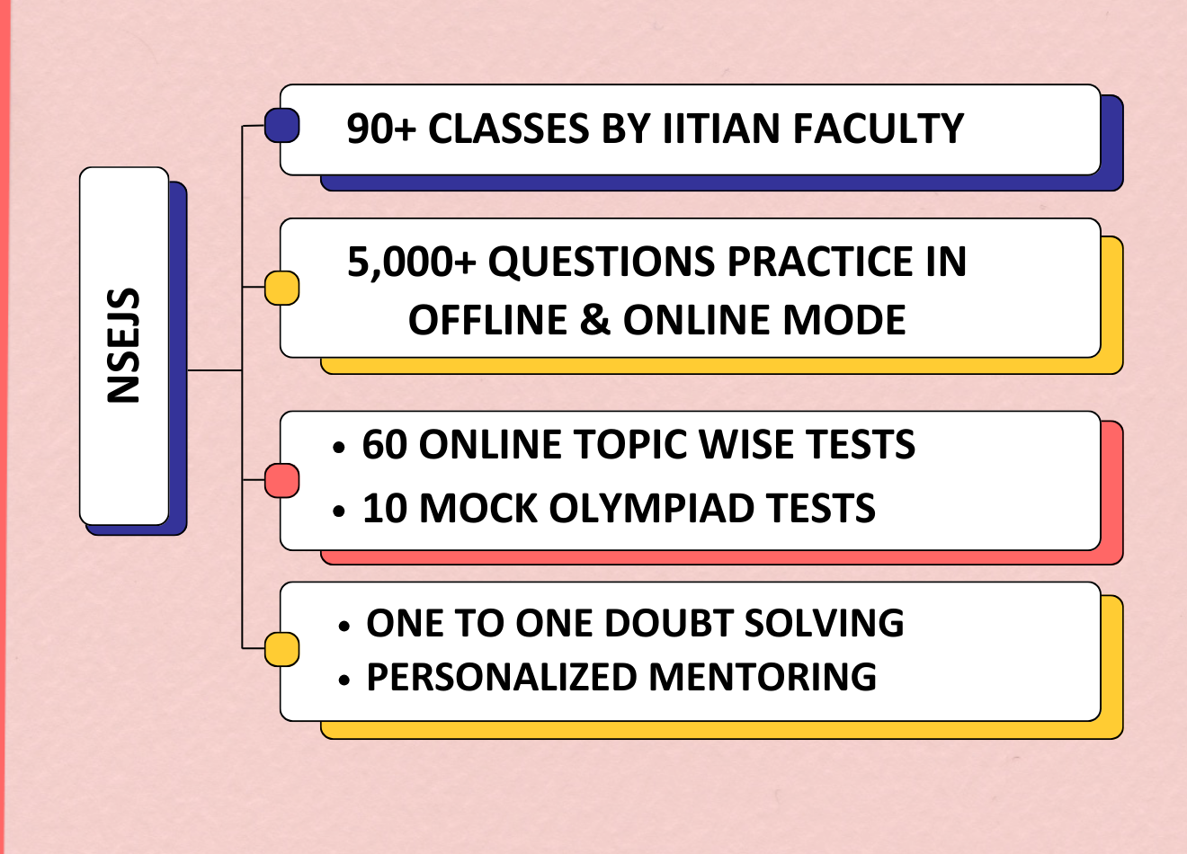 Class VII Olympiad Course Structure
