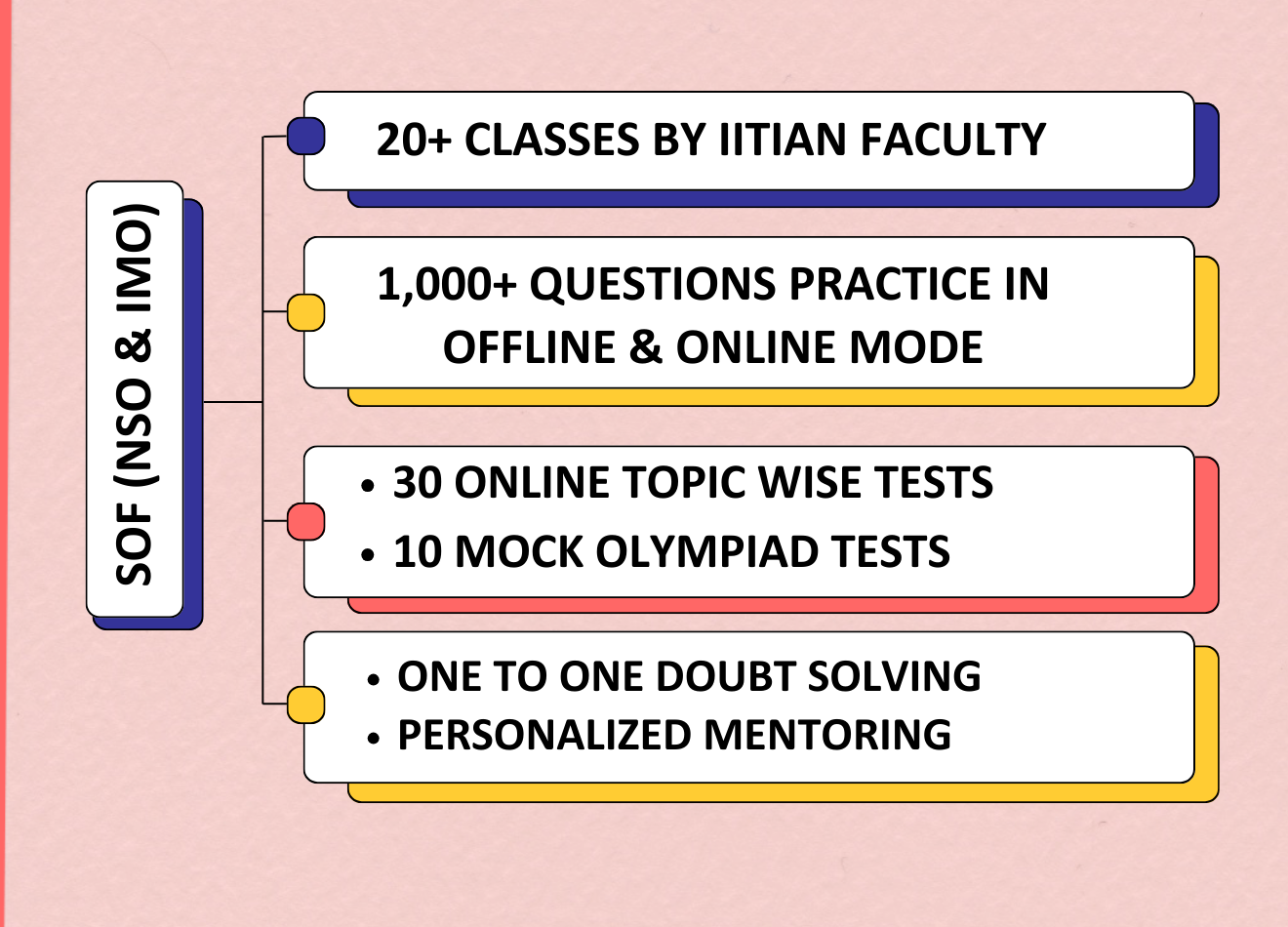 Class VIII Olympiad Course Structure